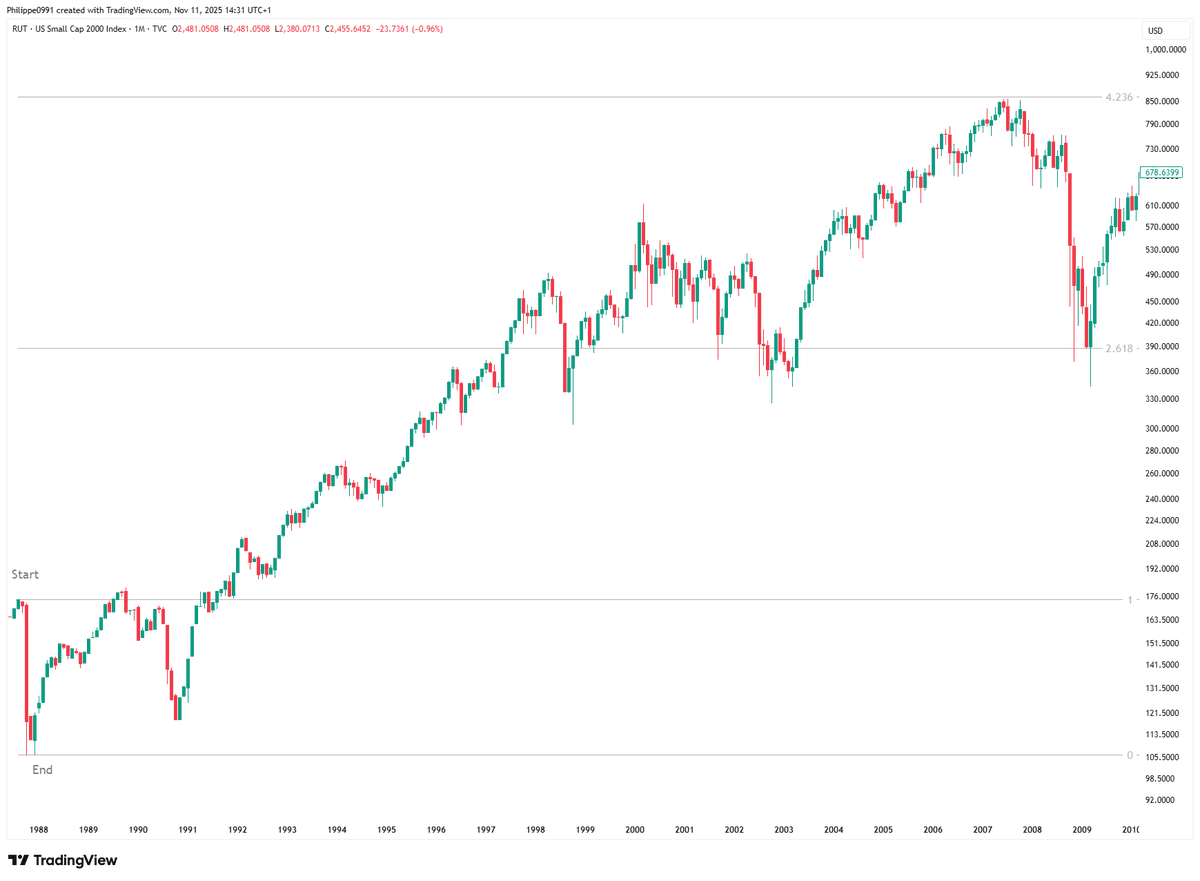 PhilTrading22's tweet photo. #Russell2000 — Structural cycles & Fibonacci extensions

Chart 1 — 1987 → 2007
• 1987 crash: −40% in 3 months
• ~20 years later → 4.236 Fib cap = secular top + Global Financial Crisis crash
• 2.618 Fib = GFC bottom
Chart 2 — 2007 → 2027 
• 2007–09 crash: −60% in 21 months
• Current cycle built on same structural anchor logic
• Symmetry suggests a 2027 top beneath the 2.618 extension (~3700 on $RUT)
