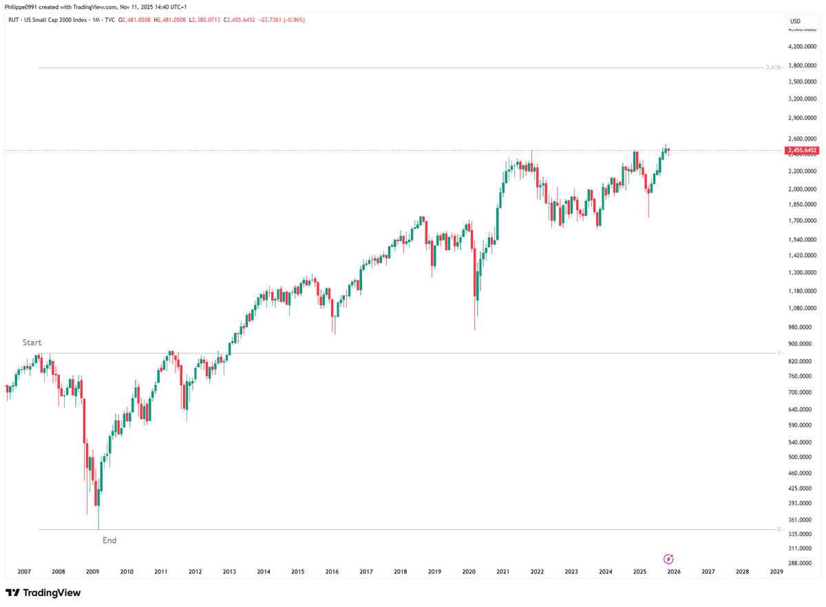 PhilTrading22's tweet photo. #Russell2000 — Structural cycles & Fibonacci extensions

Chart 1 — 1987 → 2007
• 1987 crash: −40% in 3 months
• ~20 years later → 4.236 Fib cap = secular top + Global Financial Crisis crash
• 2.618 Fib = GFC bottom
Chart 2 — 2007 → 2027 
• 2007–09 crash: −60% in 21 months
• Current cycle built on same structural anchor logic
• Symmetry suggests a 2027 top beneath the 2.618 extension (~3700 on $RUT)