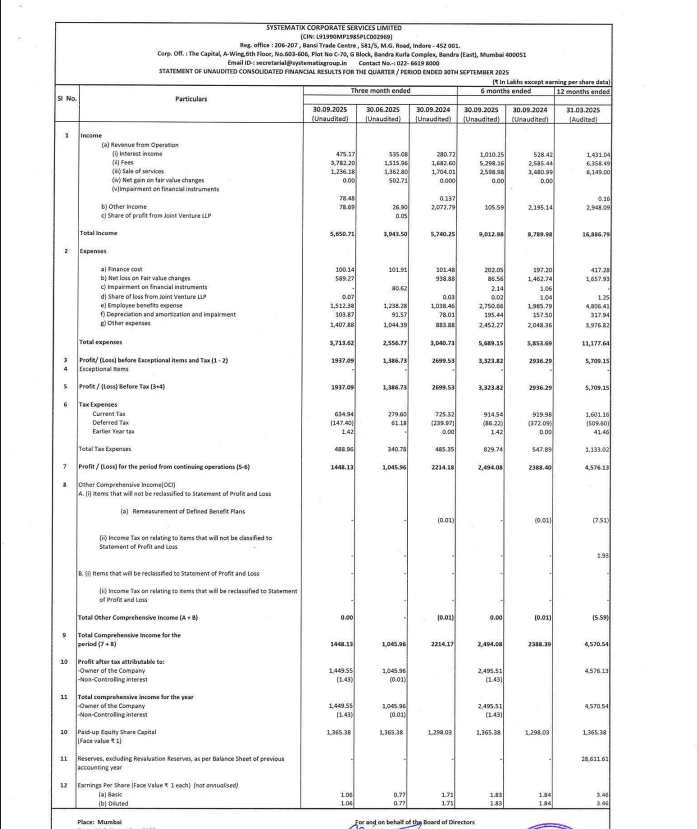 gaze_observer's tweet photo. Systematix Corporate Services Ltd Q2 FY26 Results:-
Total Income 56.51 Cr vs 57.40 Cr
(-1.56% YoY & +43.29% QoQ)
PAT 14.50 Cr vs 22.14 Cr
(-34.53% YoY & +38.59% QoQ)
#Q2Results #Q2FY26 #stockmarket #nifty
#systematix https://t.co/35axBudE34