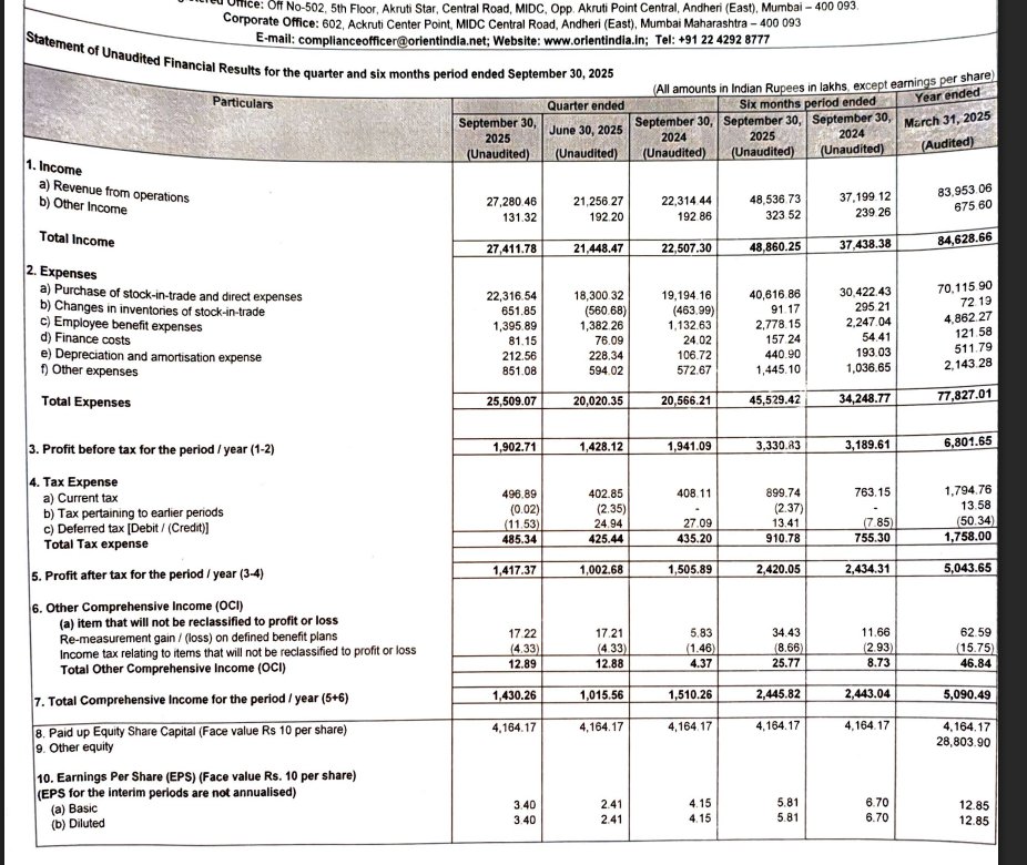 gaze_observer's tweet photo. Orient Technologies Ltd - Q2 FY26 Results:-
Revenue 272.80 Cr vs 223.14 Cr
(+22.25% YoY & +28.34% QoQ)
PAT 14.17 Cr vs 15.06 Cr
(-5.88% YoY & +41.36% QoQ)
#Q2Results #Q2FY26 #stockmarket #nifty
#orienttechnologies https://t.co/6guYK2lJEY