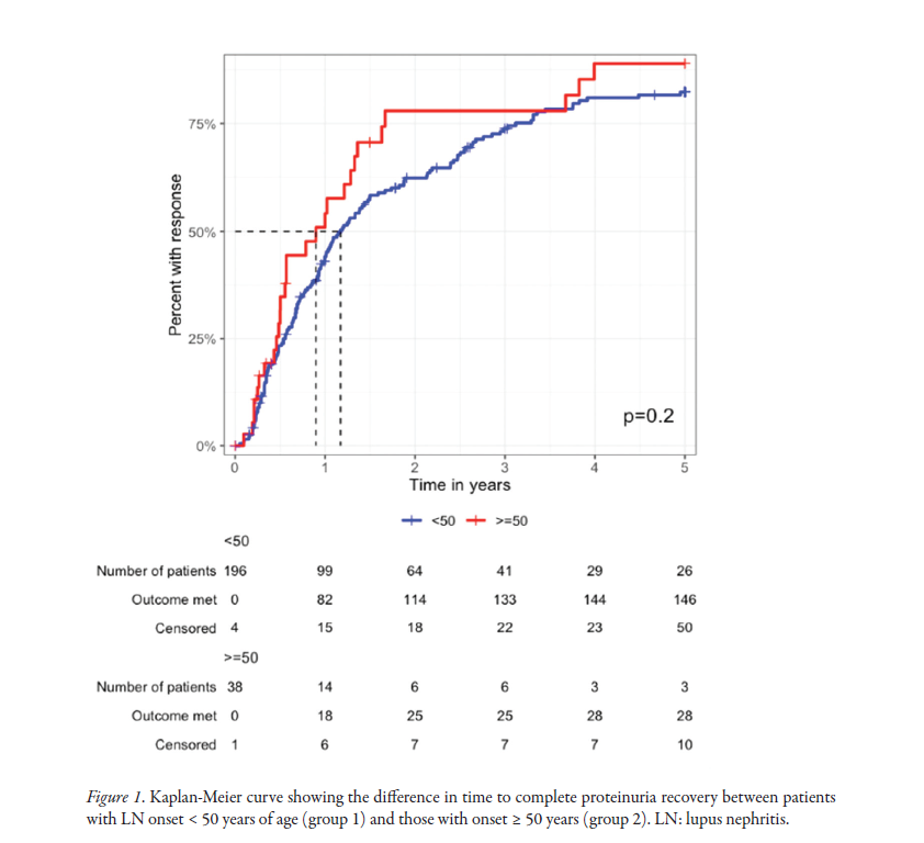 jrheum's tweet image. Research Article    

Comparison of Lupus Nephritis Onset Before and After Age 50: Effect on Presentation and Outcomes in an Inception Cohort     

📖 jrheum.org/cgi/content/fu…
@UofTRheum @SchroederInst @LauraWhittall
@ZahiTouma 

#Lupus #Outcomes