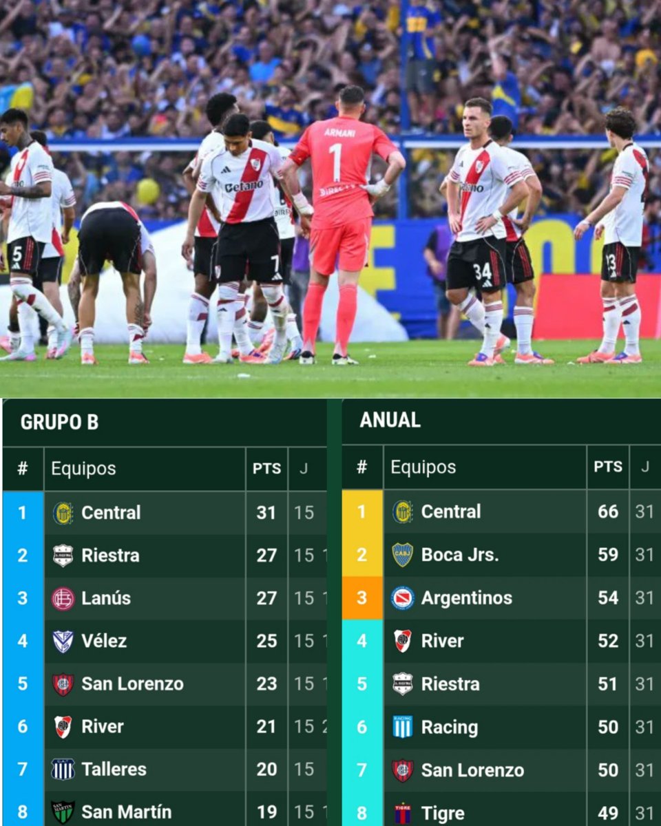 SolamenteRP's tweet photo. 📊 Tras finalizar la fecha 15 del #TorneoClausura 🇦🇷 y con la derrota de #River quedó 6º y en la #TablaAnual quedó 4º fuera de los puestos de #Libertadores y no depende de si mismo https://t.co/iJ0UokJe4x