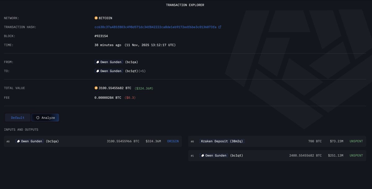 Owen Gunden, OG Bitcoin Trader, has just transferred another 700 BTC to Kraken.

This week he has transferred a total of 1800 BTC ($200M) to Kraken

x.com/emmettgallic/s…