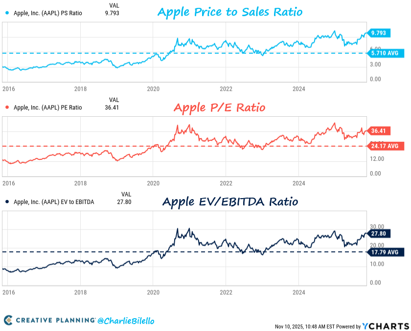 charliebilello's tweet photo. Apple's Price to Sales Ratio: 9.8x
10-year average: 5.7x

Apple's P/E Ratio: 36x
10-year average: 24x

Apple's EV/EBITDA Ratio: 28x
10-year average: 18x

$AAPL

Video: https://t.co/lXTeFAivMc