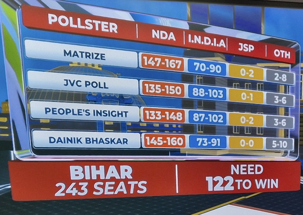 🚨 Bihar Exit Polls 2025: NDA set for a massive win???? But my analysis 👇

📊 Seats (243 total):
- NDA: 113
- INDIA (Mahagathbandhan): 110
- Others (incl. Jan Suraaj): 20

Who do you think will be there in the driver's seat? Results Nov 14! #BiharElections #ExitPolls #NDAWin