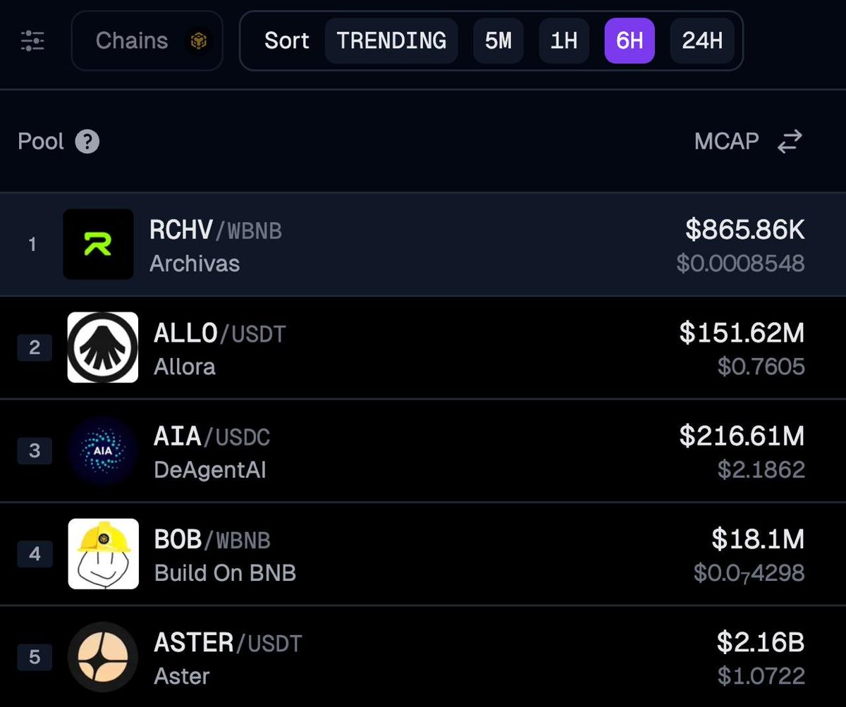 $RCHV is trending top 1 on cg terminal

geckoterminal.com/bsc/pools