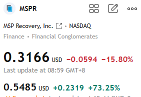 yungbatty's tweet photo. 💰 $MSPR is showing strong momentum – a breakout signal has been confirmed, with huge trading volume and strong bullish energy!  We have already shared this trading strategy in my WhatsApp trading group.  #Stocks #TradingSignals #BreakoutTrading https://t.co/8w870Mu0dI