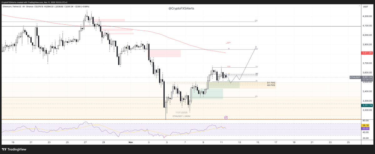 CryptoFXSAlerts's tweet photo. #BTCUSDT #ETHUSDT 
Want to catch some long positions, will be wait m15 model for entry and flow or test HTF zones.

#BTCUSDT  (h4) 
https://t.co/K8TzkzohUW

#ETHUSDT (h4)
https://t.co/9Au2IprS96

Prefer to see power of #Ethereum  and #Altcoins 

p.s. wait entry model, don't hurry 

#Crypto #trade #CryptoTrading #intradaytrading