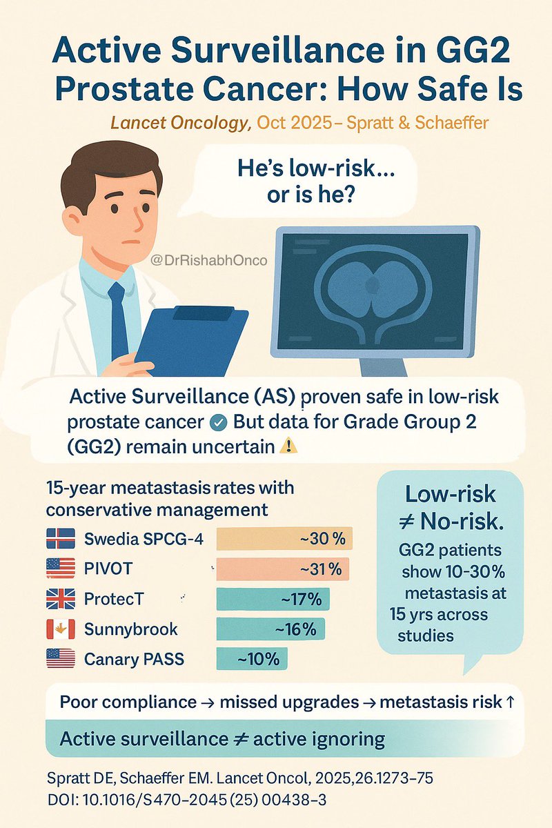DrRishabhOnco's tweet photo. “Low-risk ≠ no risk.”
Active surveillance (AS) is the standard for low-risk prostate cancer-but what about Grade Group 2 (GG2)? 🤔

📊 Lancet Oncology commentary revisits long-term outcomes:

🧩 Key Trials:
•SPCG-4 & PIVOT: Watchful waiting → ~30% metastasis @ 15 yrs
•ProtecT: Active monitoring → ~17% metastasis (GG2)
•Sunnybrook: AS → 16.4% @ 15 yrs
•Canary PASS: AS → ~10% @ 15 yrs (wide CIs!)

🧠 Takeaway:
Evidence for AS in GG2 remains limited-many “favorable intermediate” cases behave heterogeneously.
We urgently need dedicated 15-year AS criteria to define who’s truly safe.

📖 Full paper in comment below ⬇️

#OncoTwitter #ProstateCancer #UroOnc #MedTwitter @esmo_open @OncoAlert @ASCO @myESMO