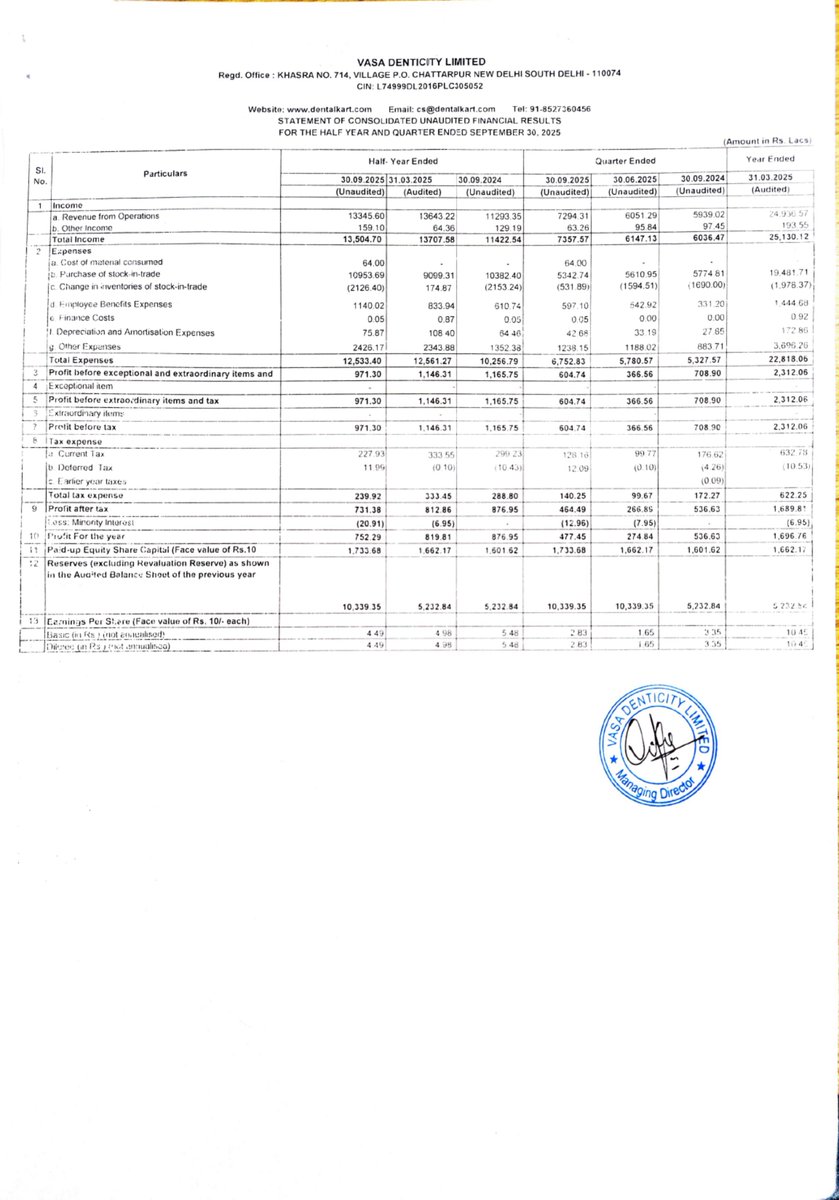 nileshkurhade's tweet photo. 📌 Vasa Denticity Limited informed the exchange about its approval for the financial results for the period ended September 30, 2025. #SME #DENTALKART 📄🧾 https://t.co/EWrvC1FF4L