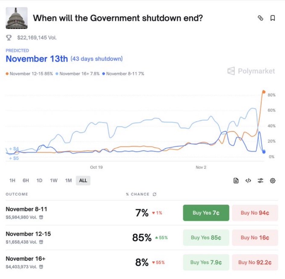 am_propiedades's tweet photo. Macro Economía:

Se prevé que el cierre del gobierno estadounidense finalice este jueves o viernes. https://t.co/97W1R8Czze