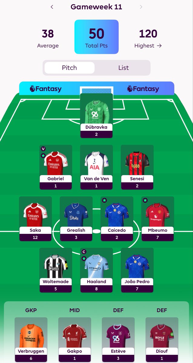 SoucekThisFPL's tweet image. GW11
Points: 50
Total Points: 593

🏟 GW Rank: 1,427,347
🌍 Overall Rank: 3,802,455
♻️ 599,166

🥇 Saka  12
🥈 (C) Haaland  8
🥉 Mbeumo/João Pedro  7
#FPLCommunity