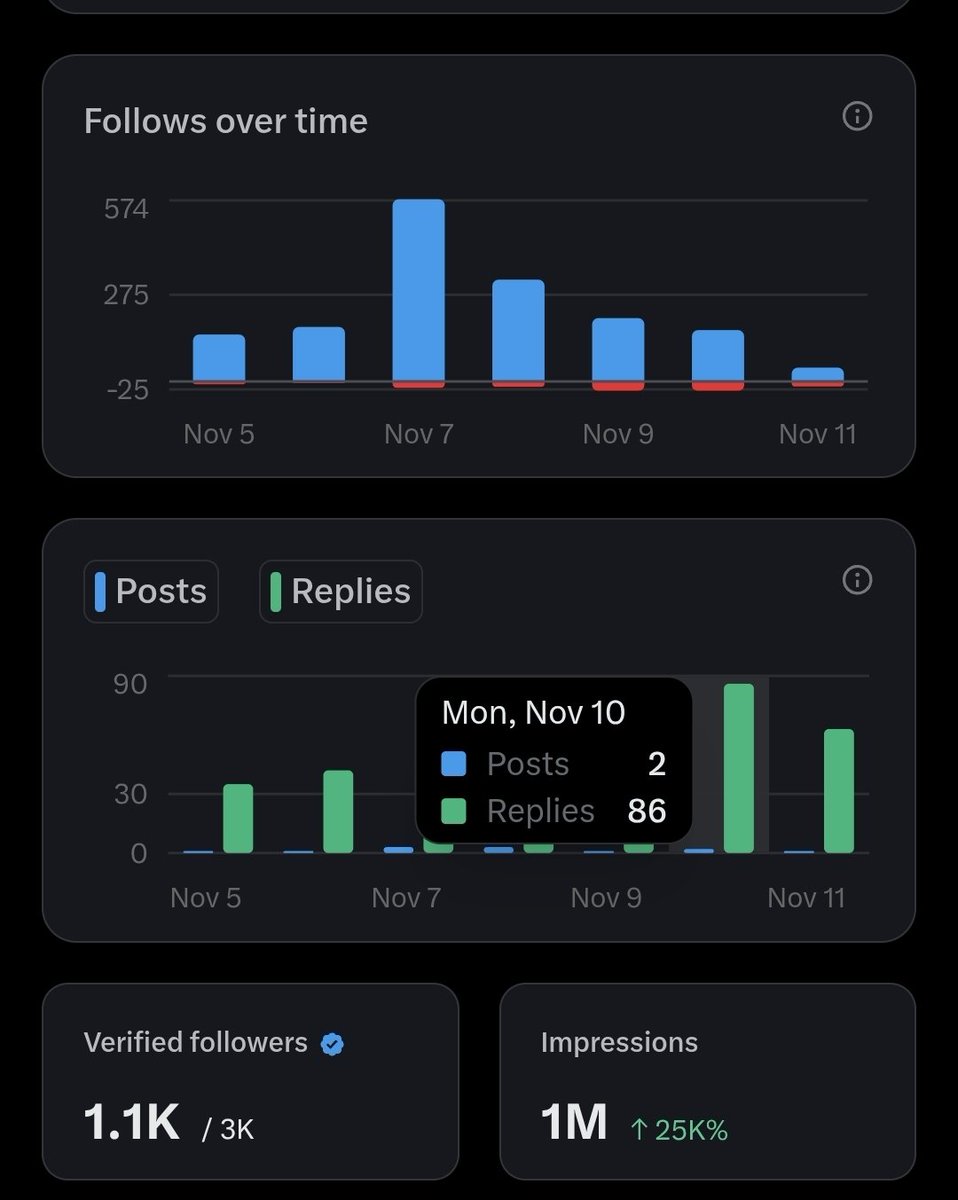 आज ट्विटर परिवार में साथियों की संख्या 3000+ पहुँच गई है। इस मुकाम तक सिर्फ 4 दिन में पहुंचना आप सभी साथियों के सहयोग से ही संभव हुआ। हर उस साथी को दिल से धन्यवाद, जिन्होंने इस भाई का पूरा साथ निभाया और हौसला बढ़ाया। आप सभी को सादर बंदन और असीम आभार। 🙏"
अपने पूरे परिवार के 3K+