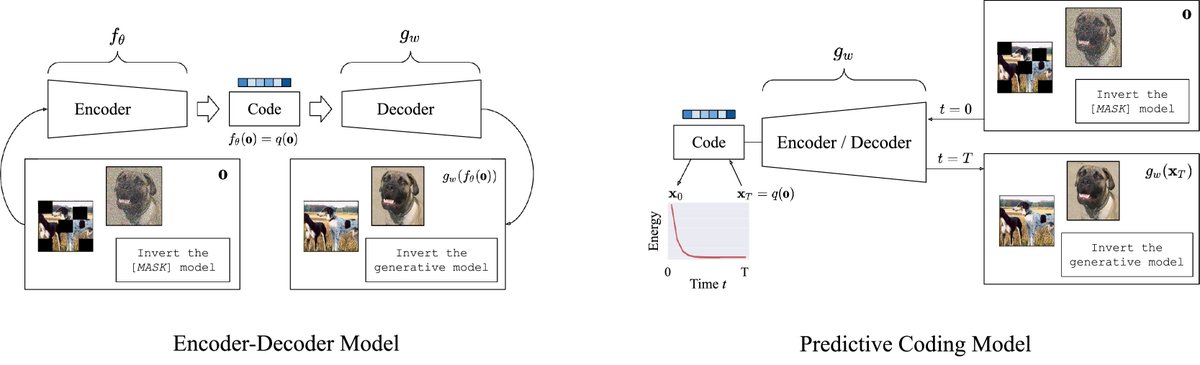 A survey on neuro-mimetic deep learning via predictive coding 
sciencedirect.com/science/articl… 
✍️ Tommaso Salvatori, Ankur Mali, <a href="/drclbuckley/">Chris L Buckley</a>, Thomas Lukasiewicz, <a href="/RajeshPNRao/">Rajesh P. N. Rao</a>,  <a href="/KarlFristonNews/">Karl Friston News</a> &amp; Alexander Ororbia via <a href="/sciencedirect/">Elsevier | ScienceDirect</a>  

👉 "The majority of results in AI thus far have