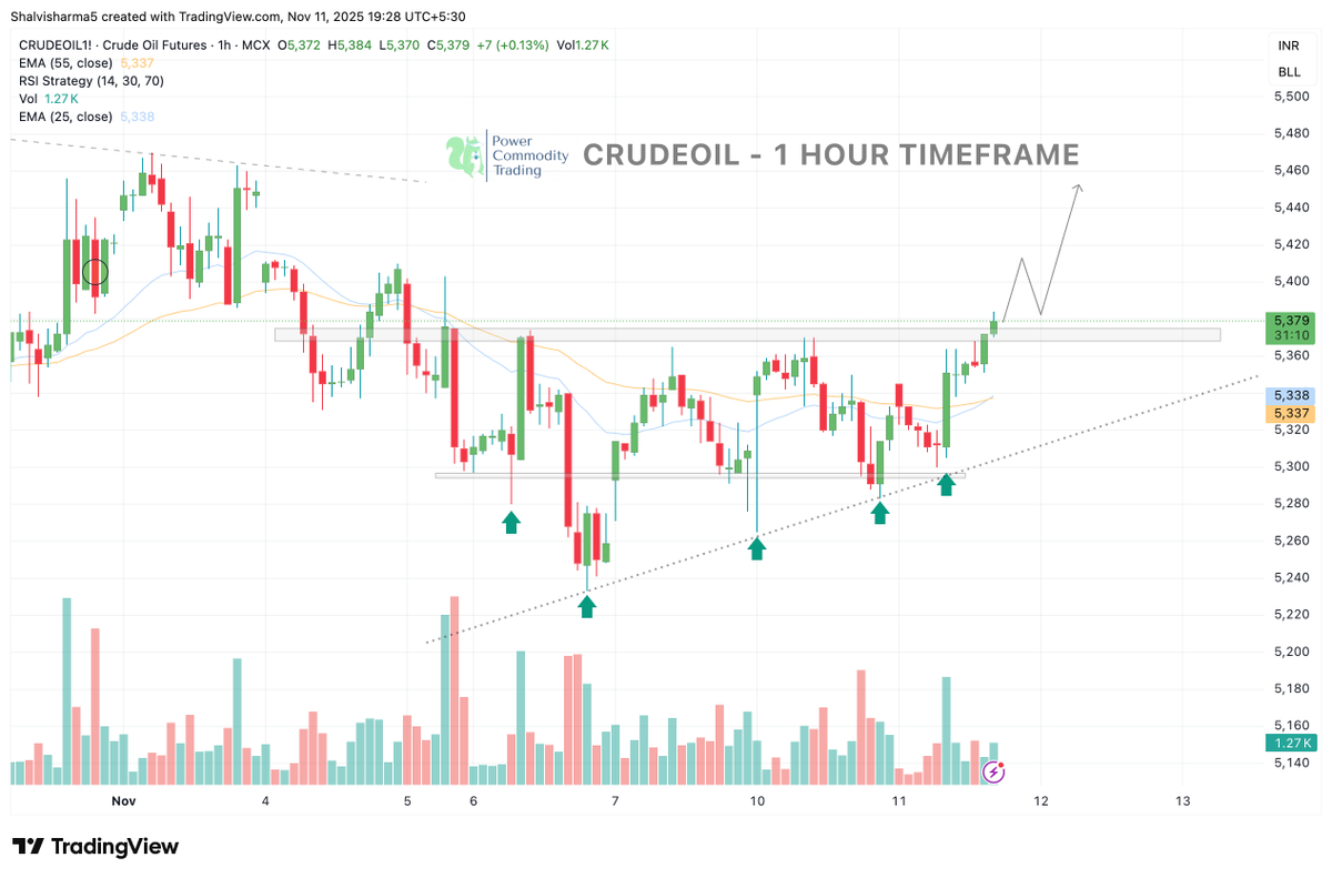 Powerofcomodity's tweet image. ⚡ QUICK UPDATE – 7:30 PM

CRUDEOIL reacting near 5375–5380 after steady higher-low formations on the 1H chart.

Pattern spotted: Ascending trendline breakout attempt
Next zone: 5420–5450 if momentum sustains

⚖️ Bias: Bullish
📉 Confirmation above: 5390 for a potential rally…