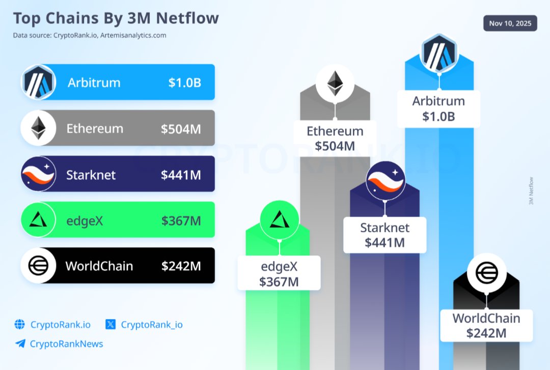 favoritbookshop's tweet image. 🔥 Top 3-month chain flows: Arbitrum ~$1 B, Ethereum ~$504 M, Starknet ~$441 M, edgeX ~$367 M, WorldChain ~$242 M (via @CryptoRank_io)
Flow = heat. Focus your watch-list where capital is moving. 
#crypto #L2 #blockchainanalytics