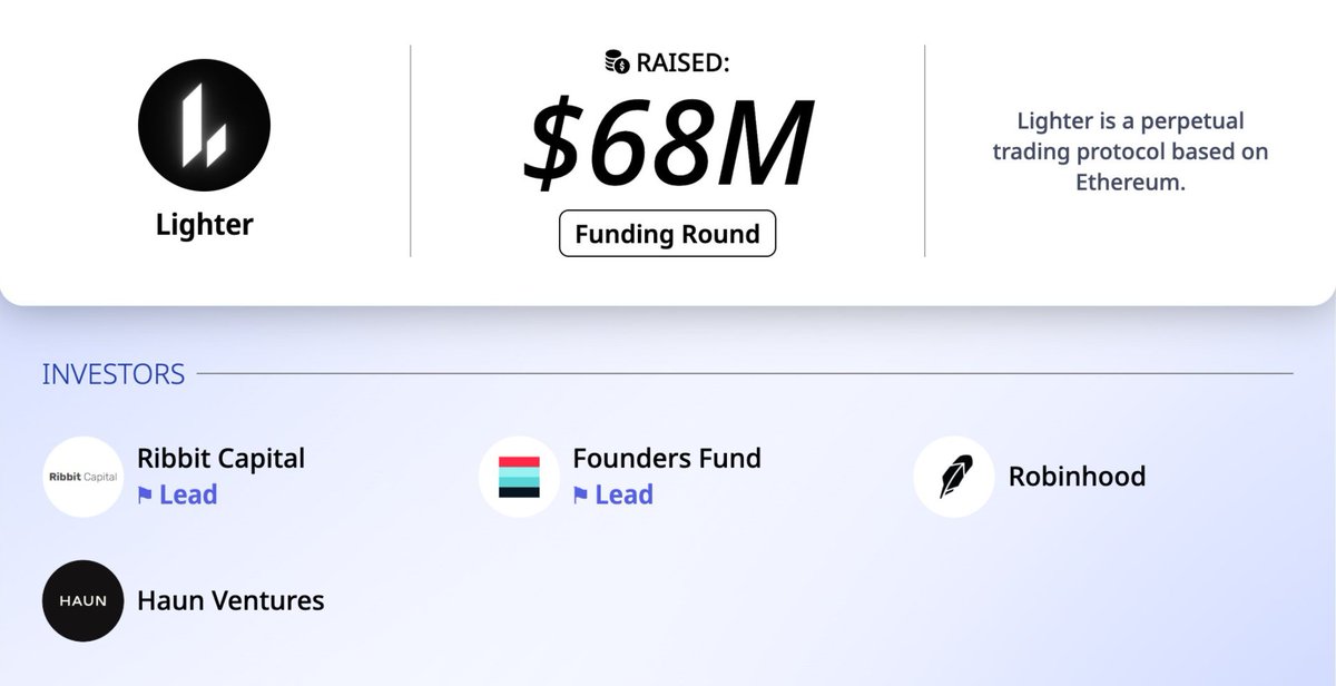 最近最もアツいPerp <a href="/Lighter_xyz/">Lighter</a> が6800万ドルの資金調達を確保しました
Q4のエアドロップを期待できそう