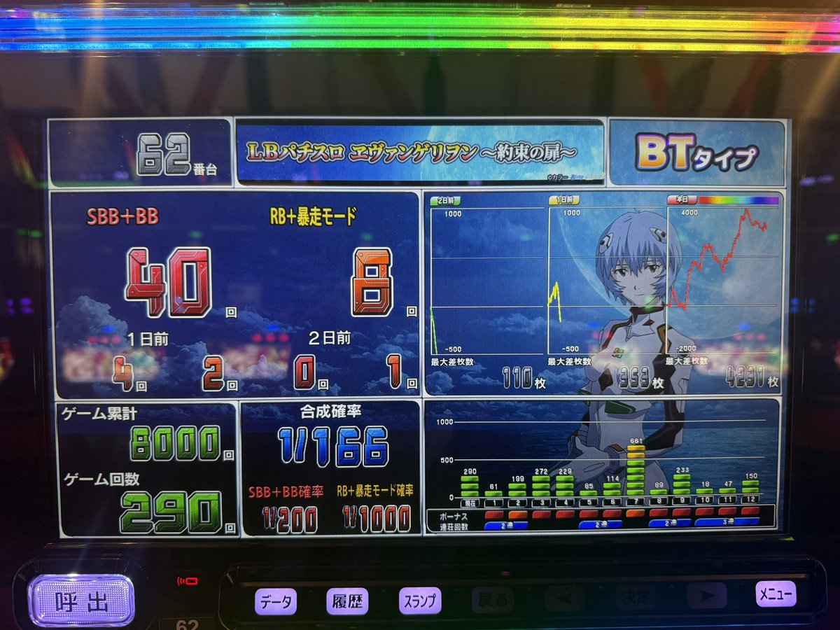 MADOGw2's tweet image. 今日終日回したエヴァのデータが異様やから見てほしい。
まぁバケが酷くて中々ヒントが貰えない中疑心暗鬼なまま回し続けたけど
ベルは3以上4未満、赤SBが10回、青SBが4回、BTループ率は26.3%、ペンペンは2回とも2人目、強めの示唆はゲンドウが3回、冬月が2回
これ設定なんやと思う？
#lbエヴァ #BT機