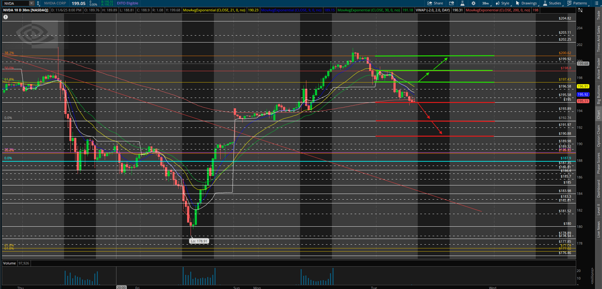 $NVDA UPDATE!!

Yesterday, we got that test of $200.62 with the break of $192.74, followed by the break of $195 that I alerted. Here after failing to continue over $200.62 we are back testing $195. Let's see if it breaks to sell back down to $190 today!

Intraday watch $NVDA for: