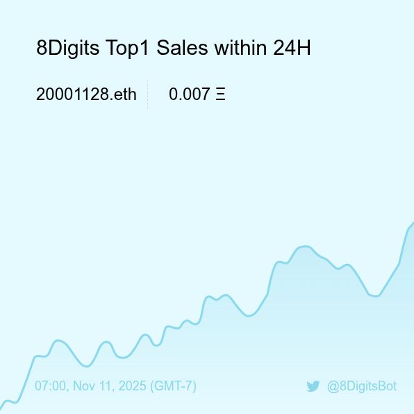8Digits Top1 Sales within 24H [ 07:00, Nov 11 (GMT-7) ] #ENS #EnsNames #8digits
