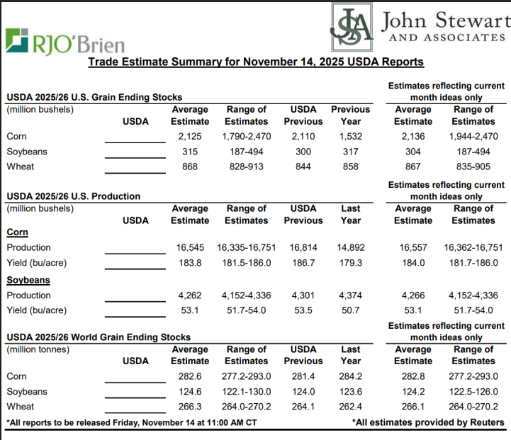 Trade Estimates for Friday's USDA Reports
