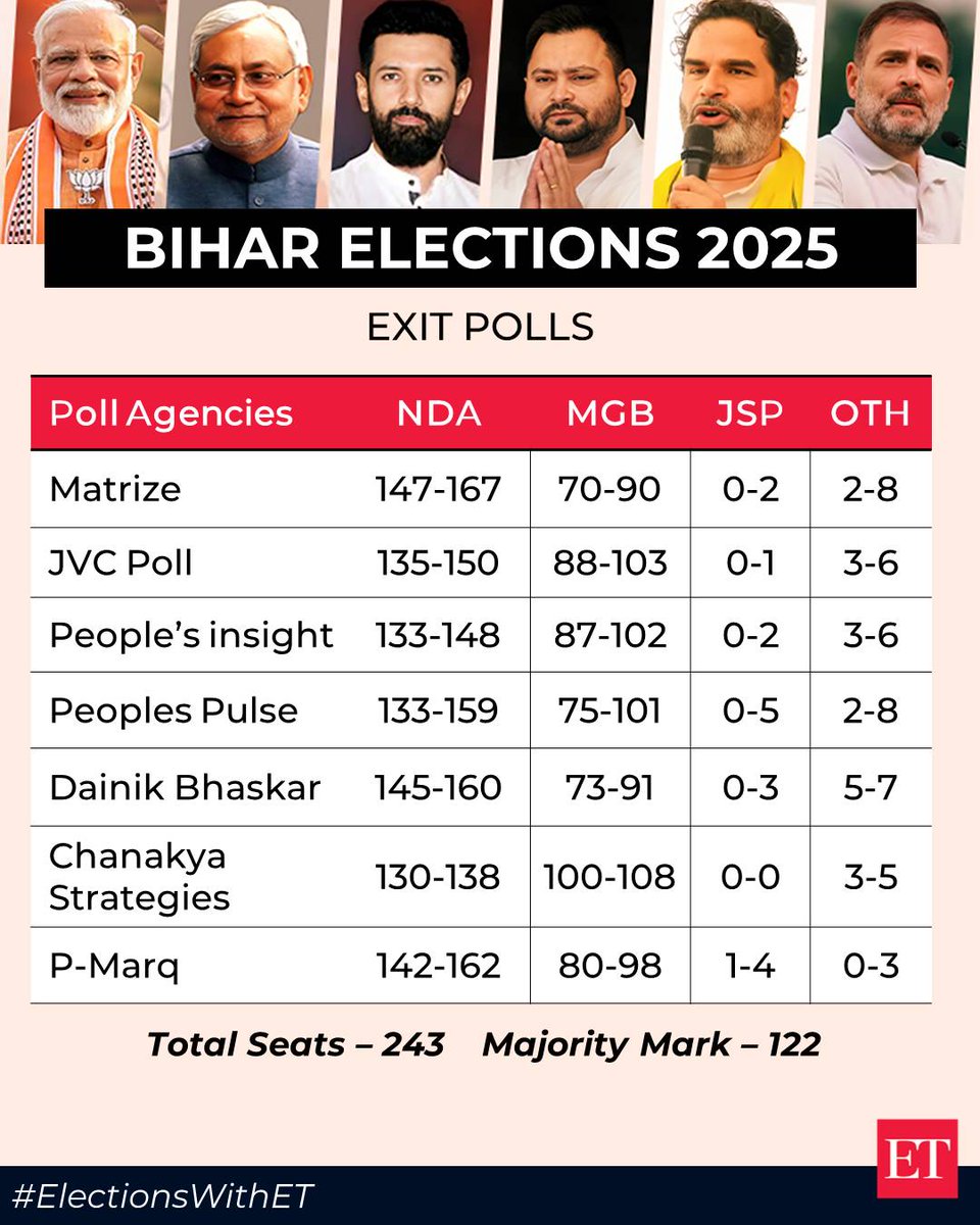 NDA likely to form govt in Bihar, predict 7 exit polls 
Track #Bihar #ExitPoll Results 2025 #Live here: tinyl.co/3xCb #BiharElections2025