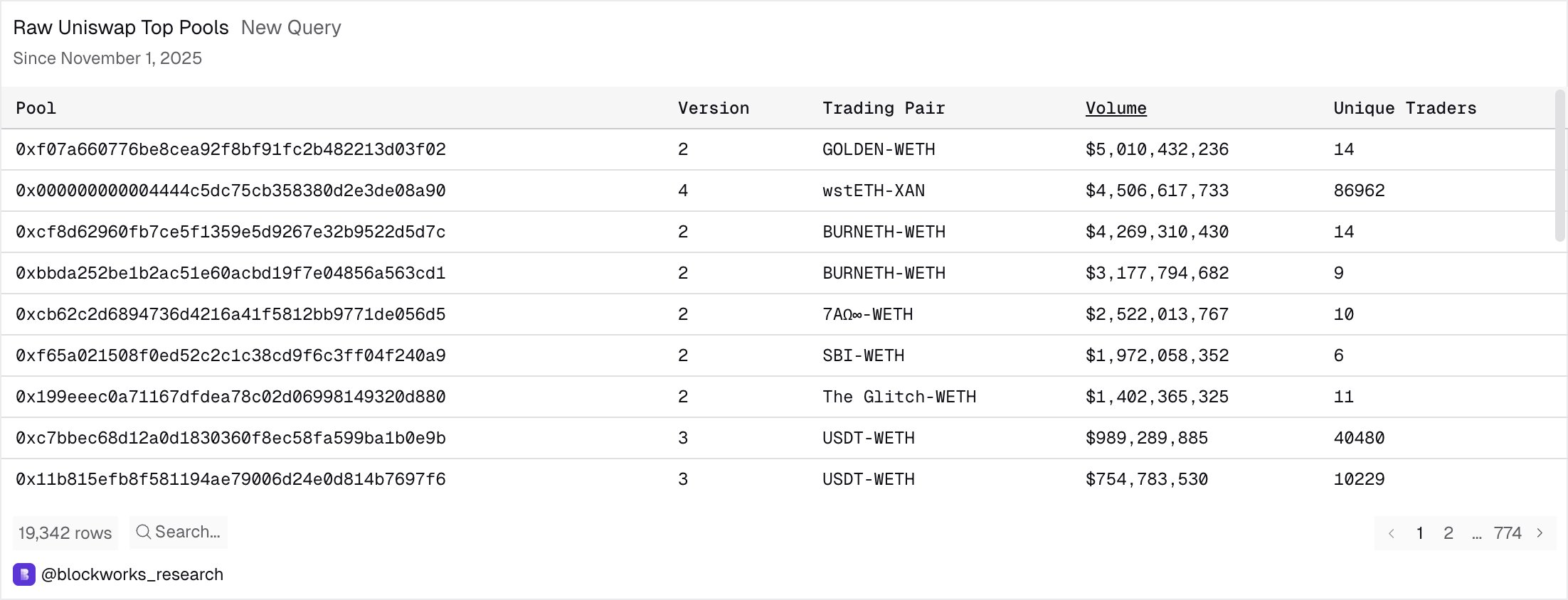 Uniswap fee switch might be implemented in late Q4 2025. Analysts believe this will disincentive wash trading and eliminate scam pools
