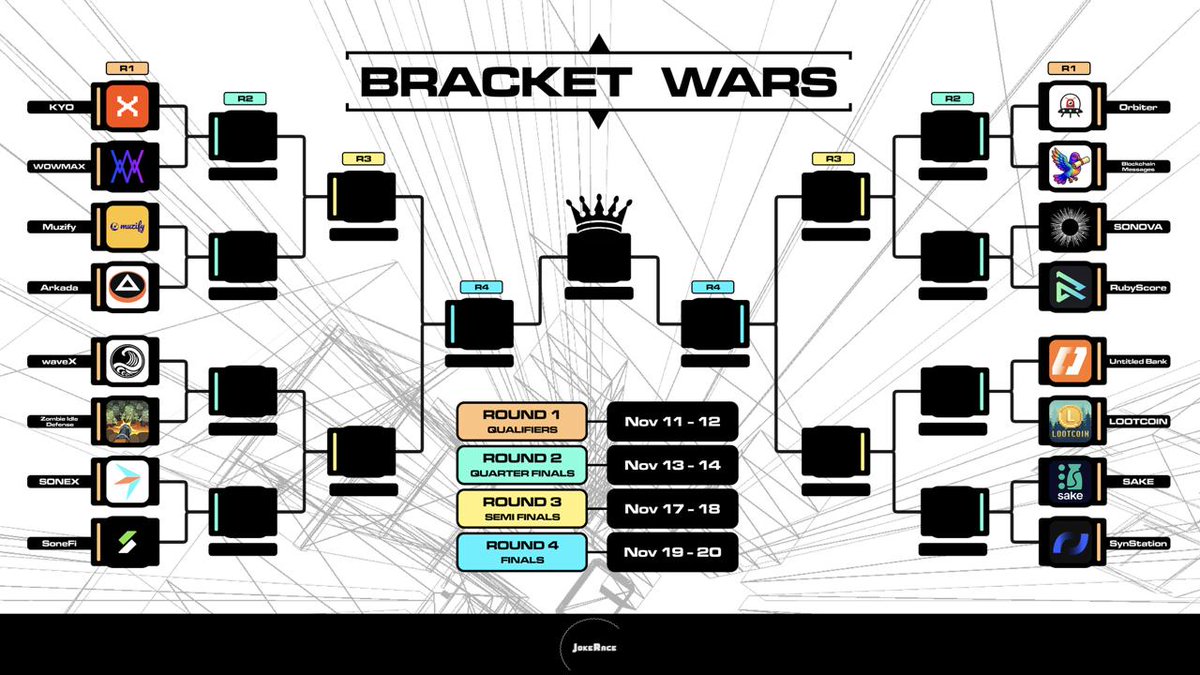 ⚔️ WOWMAX community — this is our moment!

We’re fighting in <a href="/soneium/">Soneium 💿</a> Bracket Wars on <a href="/jokerace_io/">JokeRace</a> and every vote matters.

We’ve built and grown together. Now let’s win together.

Vote for WOWMAX → Earn rewards if we win!

🦊 Let’s rise, family:

👉 jokerace.io/contest/soneiu…