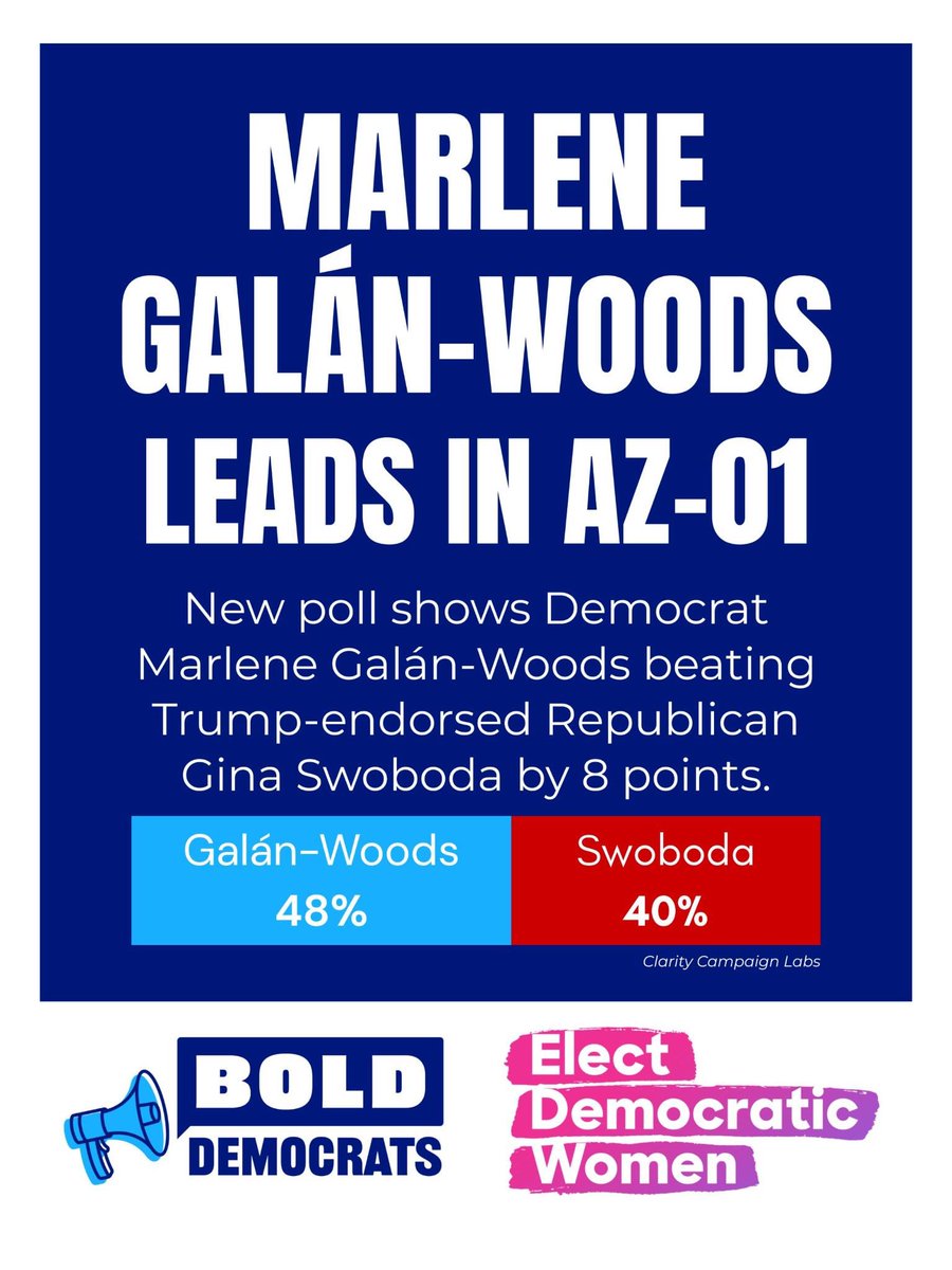 BOLDDems's tweet photo. AZ-01 UPDATE: New polling shows @marleneforAZ with an 8-point lead over Trump-endorsed Republican Gina Swoboda. #AZ01 #LatinasLead #BOLDPAC #ElectDemocraticWomen #FlipTheHouse https://t.co/j9mSHS7uIS