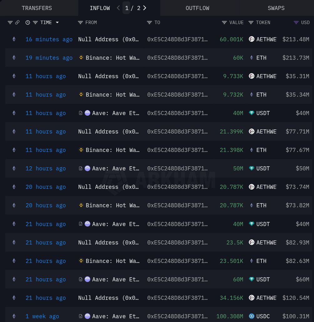 🚨 BREAKING 🚨 

A whale has bought 392,961 $ETH worth $1.38 billion in a week.

This is something serious accumulation.