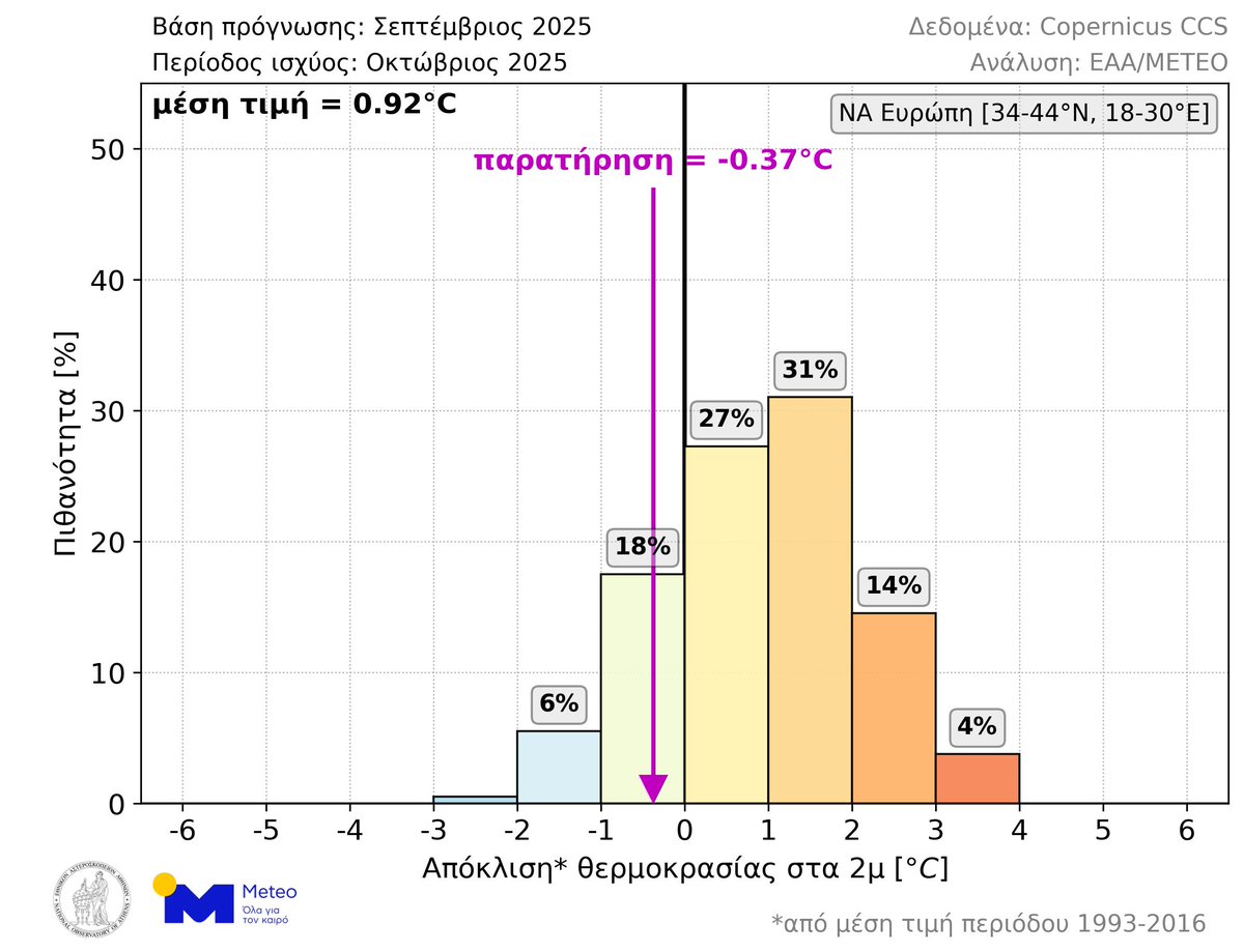 🌡️📈 Μακροπρόθεσμη πρόγνωση για την μέση θερμοκρασία Δεκεμβρίου 2025

🔗 meteo.gr/article_view.c…