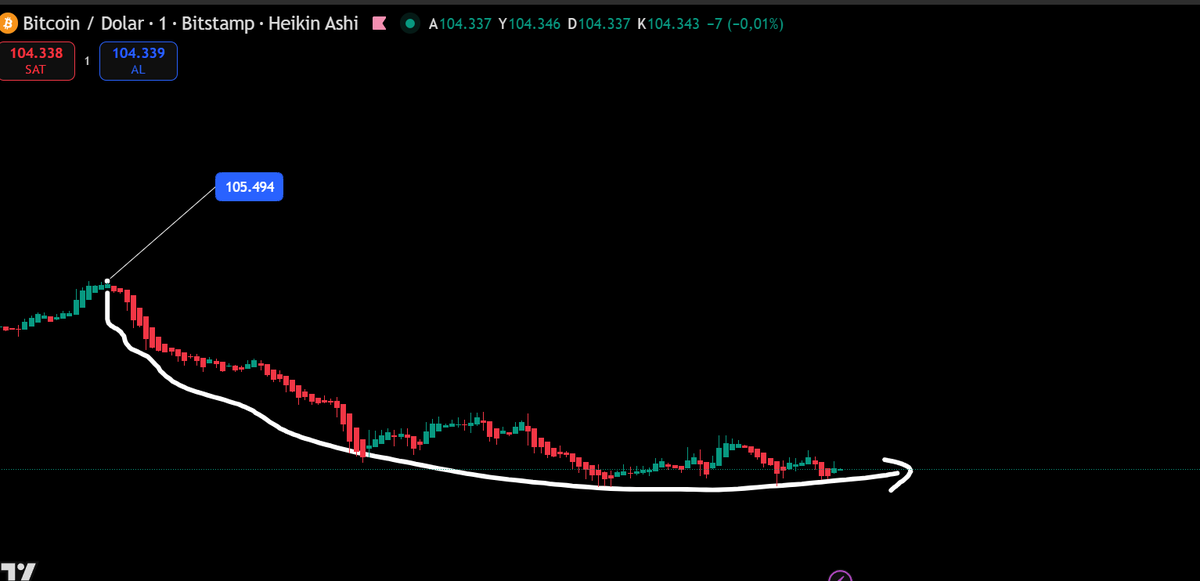 btc son dip seviye longlanmıştır

104.2  altına sarkarsa hedge şort

104k long stop; şortla devam 105k şort stop