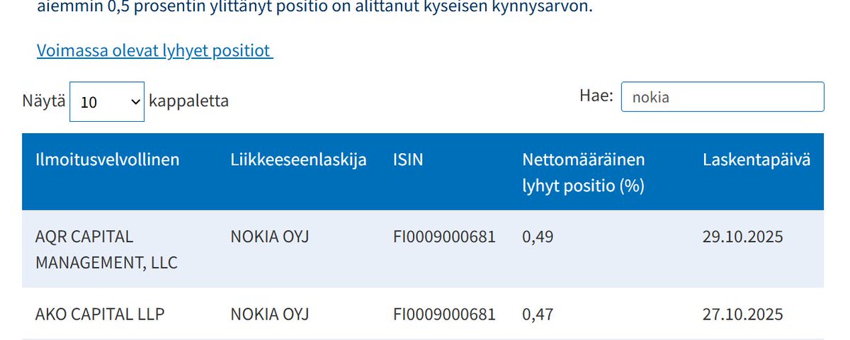 Officialruuki's tweet photo. Mitäs se @FIN_FSA sössii shorttiraportoinnissaan, onko shorttaajat maksaneet sakkoja myöhästymisistä vai ruskeita kuoria ettei tietoja päivitetä..
Missä Anneli luuhaa ? 
2 viikkoa myöhässä päivitetty voimassaolevat Shortit esim Nokian osalta tänään🤔🤪 https://t.co/n3DhqxsMjL