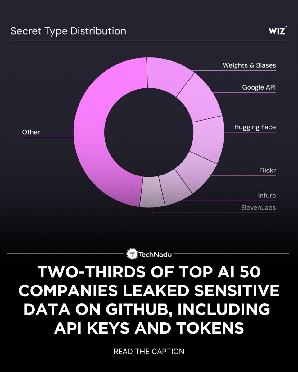 TechNadu's tweet photo. 🚨 65% of Forbes AI 50 firms leaked sensitive data on GitHub - including API keys for HuggingFace, LangChain & ElevenLabs.
@wiz_io found deep exposure via commit histories & deleted forks.
#Cybersecurity #AIsecurity #GitHubLeaks https://t.co/cxGPOWYup1