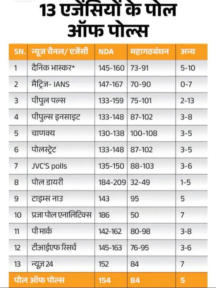 बिहार में कांग्रेस विधायक दल के नेता शकील अहमद ने दिया स्तीफा

एग्जिट पोल देख कर जमीनी रुझान आने शुरू😂