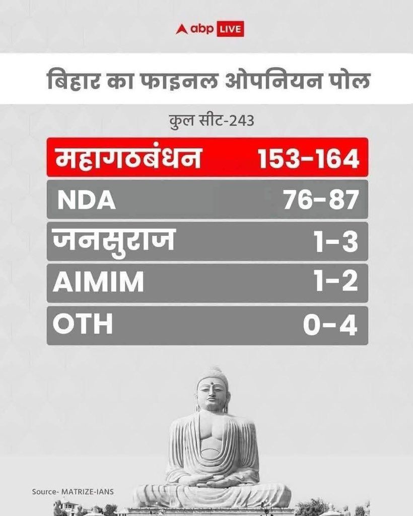 महागठबंधन बना रही है
पूर्ण बहुमत वाली सरकार।
#bihar #BiharElection2025 #exitpoll <a href="/yadavtejashwi/">Tejashwi Yadav</a>