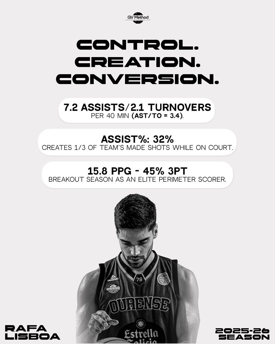 𝐑𝐀𝐅𝐀 𝐋𝐈𝐒𝐁𝐎𝐀 creating &amp; scoring at elite level🕹️📈

✔️𝐂𝐚𝐥𝐦 𝐮𝐧𝐝𝐞𝐫 𝐩𝐫𝐞𝐬𝐬𝐮𝐫𝐞
✔️𝐄𝐥𝐢𝐭𝐞 𝐝𝐞𝐜𝐢𝐬𝐢𝐨𝐧-𝐦𝐚𝐤𝐢𝐧𝐠
✔️𝐏&amp;𝐑 𝐜𝐨𝐧𝐭𝐫𝐨𝐥
✔️𝐏𝐥𝐚𝐲𝐦𝐚𝐤𝐢𝐧𝐠 𝐢𝐦𝐩𝐚𝐜𝐭
✔️𝐒𝐜𝐨𝐫𝐢𝐧𝐠 𝐞𝐟𝐟𝐢𝐜𝐢𝐞𝐧𝐜𝐲

#QVmethod #InspiringYourBasketballPath