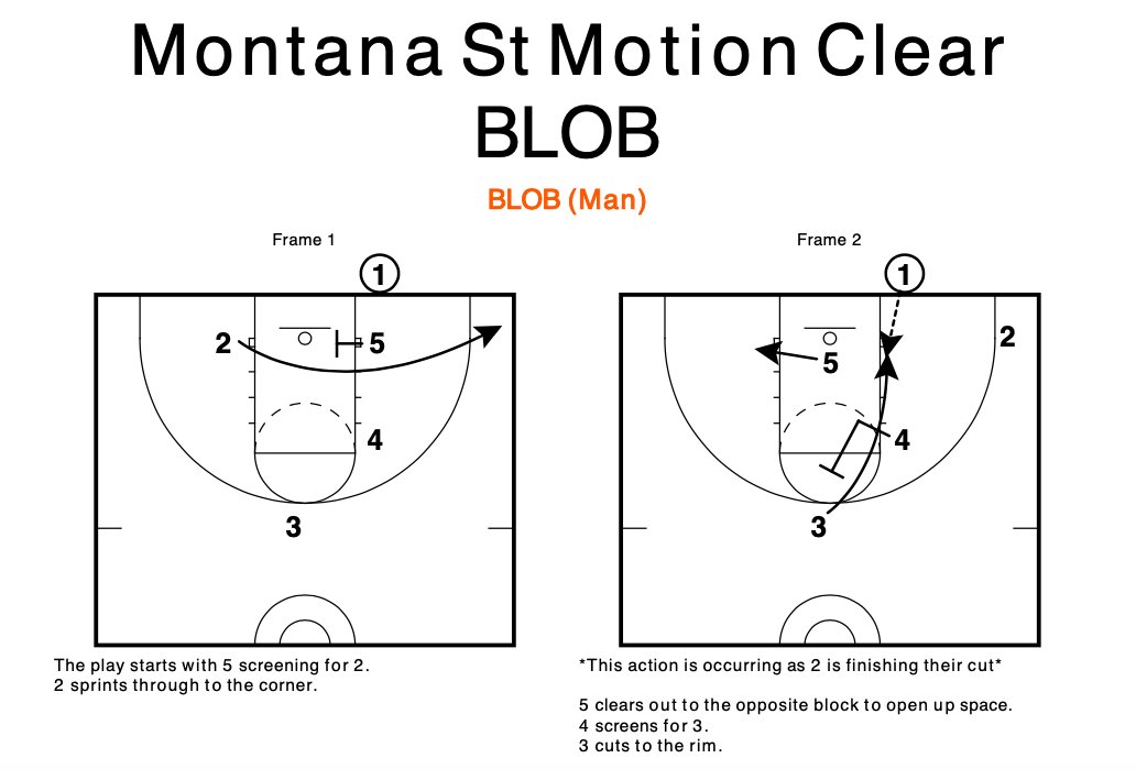 Hoops_Companion's tweet image. MONTANA ST MOTION CLEAR BLOB is one of my favorite actions I&apos;ve seen lately - this one is all about timing the cut/screen for when the other cutters clear space