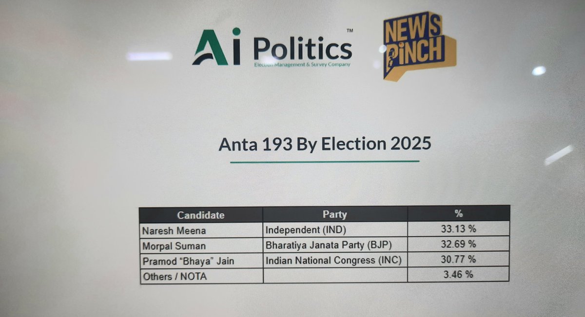 रिजल्ट तो रिजल्ट के दिन देख लेंगे, लेकिन लड़ाई बहुत सच्चाई और दमदारी से लड़ी गई है। जीतने के पूरे अवसर हैं। अपार जनसमर्थन के लिए अंता मांगरोल की देवतुल्य जनता का हृदय से आभार #Anta #Voted4Anta