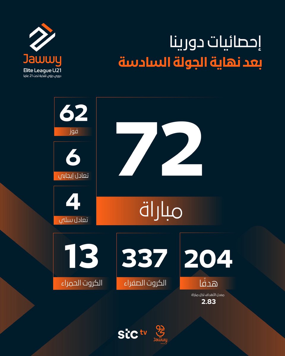 72 مبــاراة 🏟️ 
204 هدفًا 🔝

أرقام دورينا في ختام الجولة السادسة 📊⬇️

#دوري_جوي_للنخبةU21