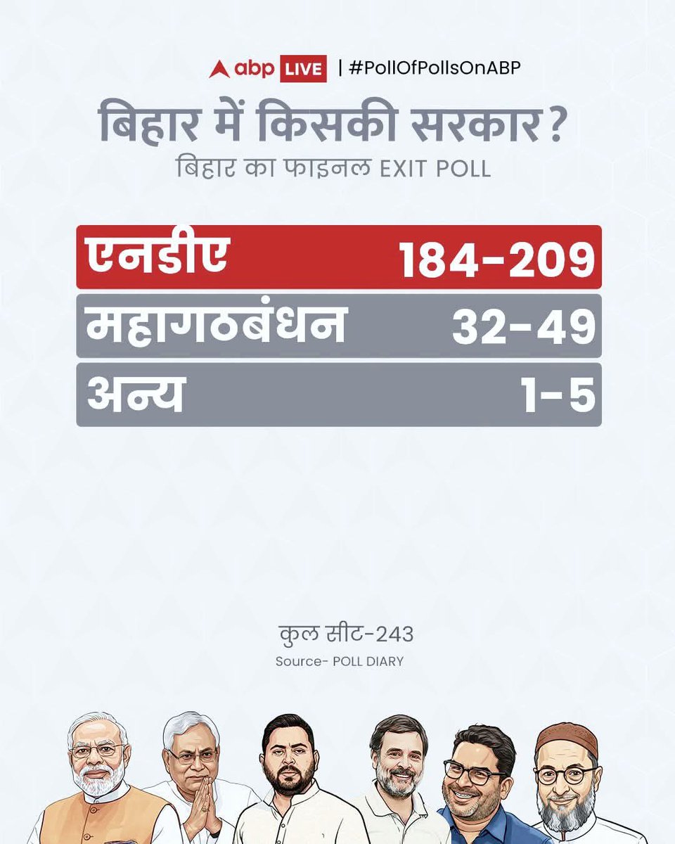 ये एक्जिट पोल वही गोदी मीडिया दिखा रही है जो सुबह में धर्मेंद्र को श्रद्धांजलि दे रहा था...
