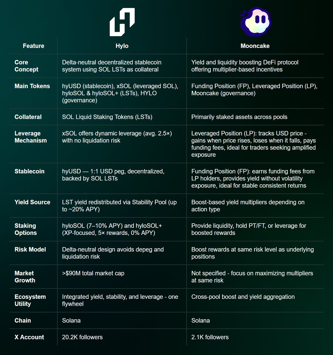💡Hylo vs Mooncake - two DeFi models redefining Solana. Hylo: delta-neutral  stablecoin backed by SOL LSTs. Mooncake: yield & liquidity boosted by  multipliers. Learn more 👇 ▫️Hylo: https://t.co/5MEjzELdwx ▫️Mooncake:  https://t.co/B19y7YTMu3 #Solana ...