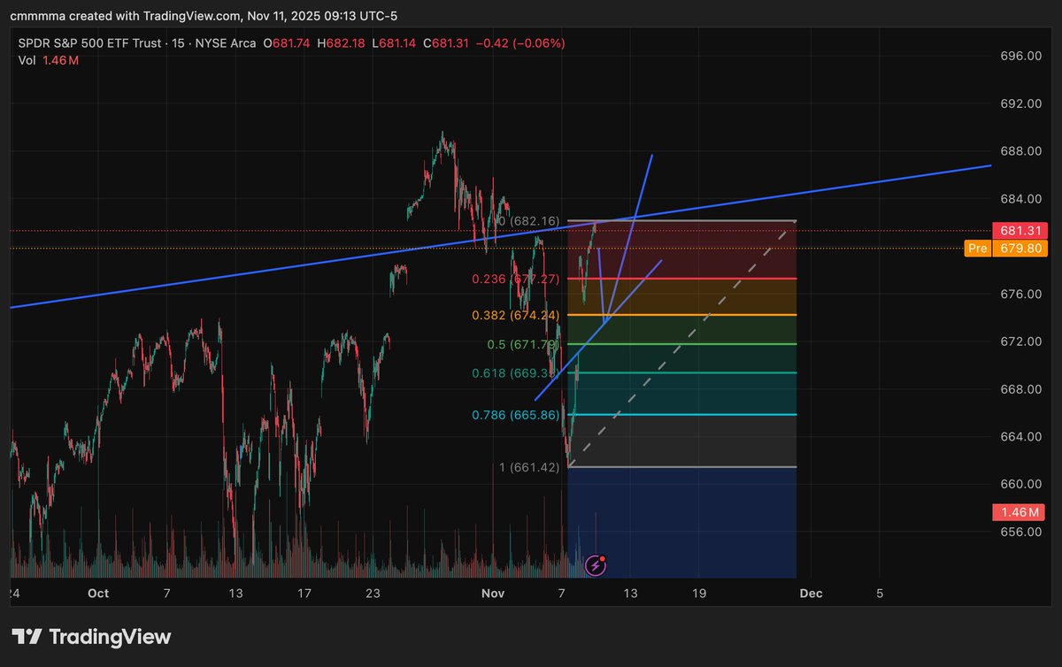 blimpsizedcat's tweet image. SPY possible path this week, should be higher towards Wednesday/Thursday. SPX should fill its gap around 6890 before any large correction.
