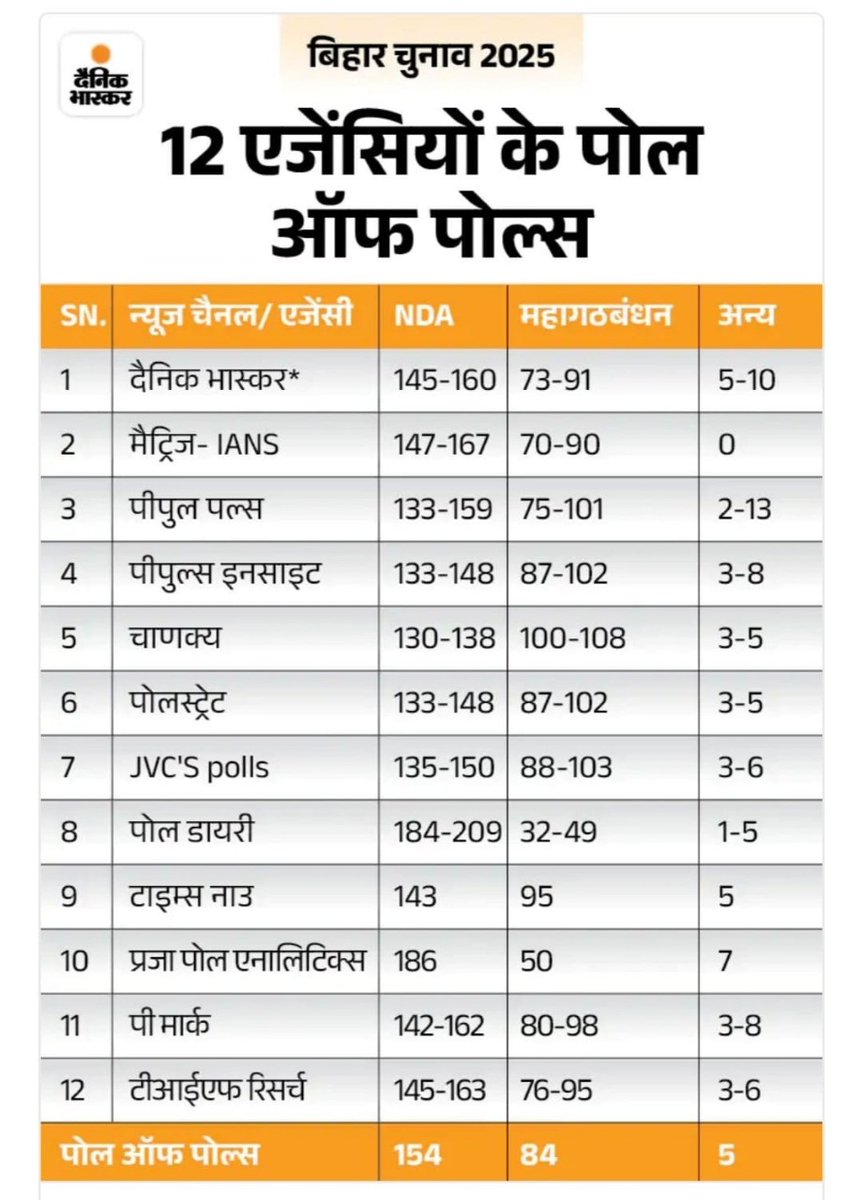 dharmendra135's tweet image. 12 एजेंसियों का एक्जिट पोल, कही महागठबंधन आगे नहीं , हर जगह एनडीए आगे, अगर फाइनल में एनडीए की जीत होती है, बिहार की राजनीति पर असर होगा, सबसे पहले लालू यादव के परिवार में कोहराम होगा और संजय यादव को किनारा किया जा सकता है? प्रशांत  किशोर का गुमान टूट जाएगा, हो सकता है कि राजनीति…