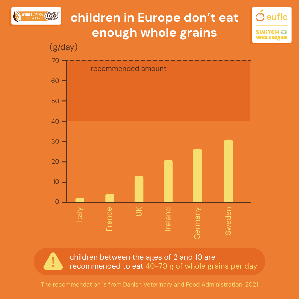 EUFIC's tweet photo. Children aged 2 to 10 are recommended to eat 40 to 70 g of whole grains per day. 📊

But guess what? Most kids in Europe don’t eat enough #WholeGrains!

Making the switch can help boost their energy and support their overall well-being. 🧠🔋 https://t.co/eHYPCtPssP