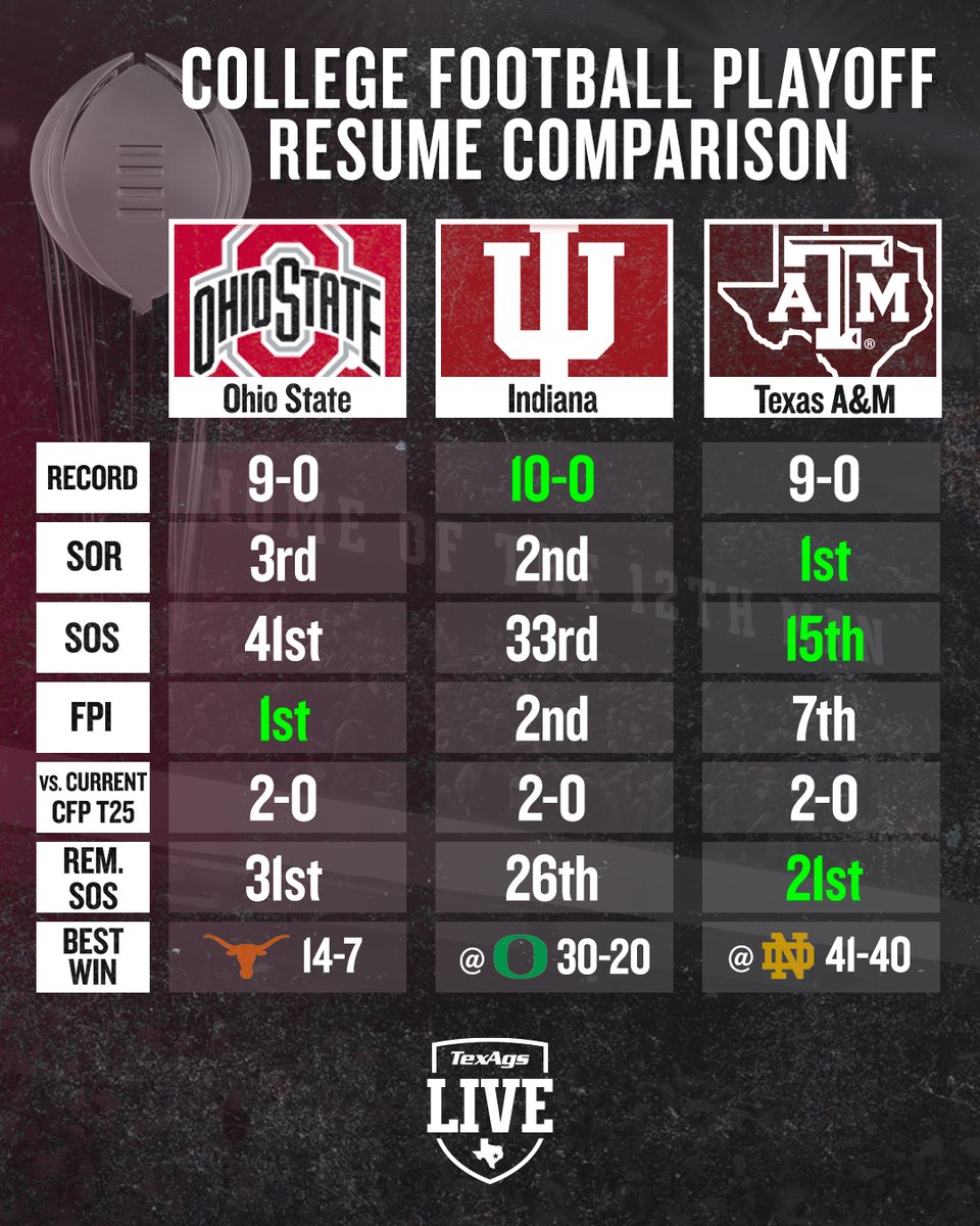 TexAgsLive's tweet image. The second edition of the #CFP rankings drop tonight ⏰

What will the top three look like? 🤔