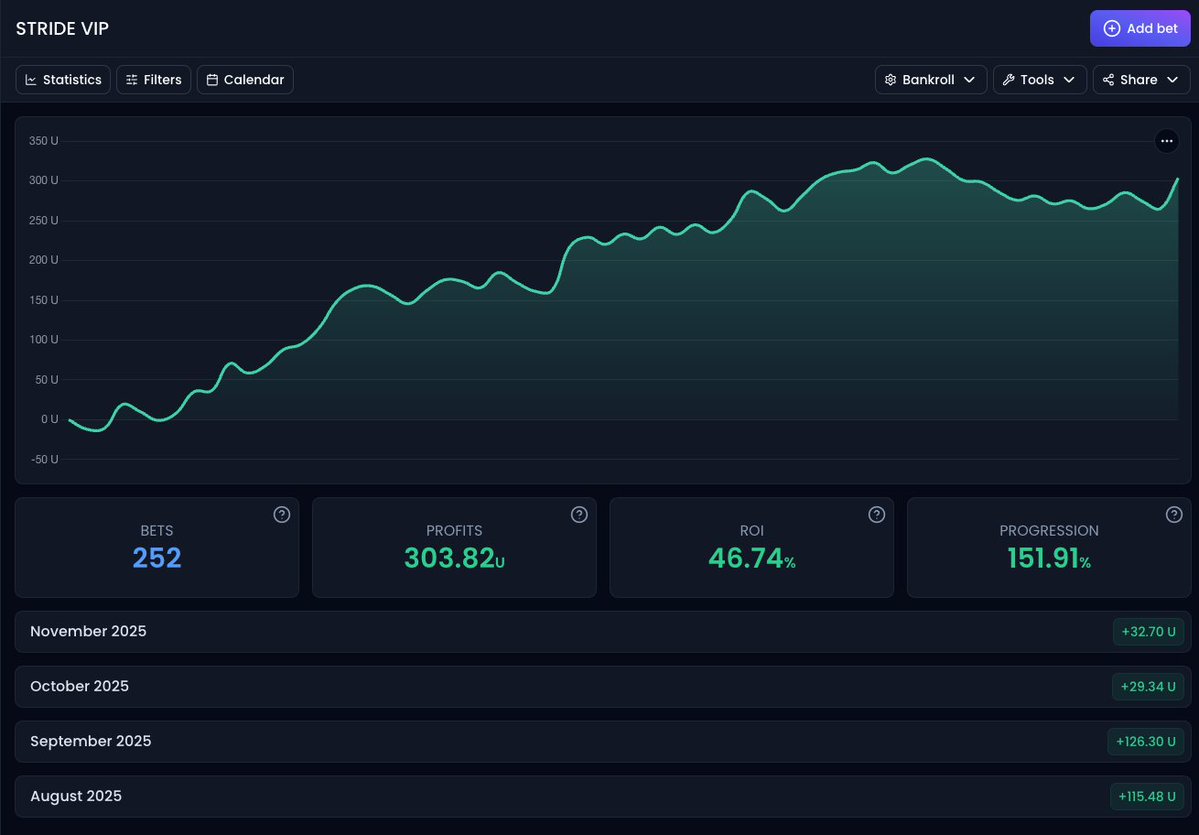 jhorsewhisperer's tweet image. 🚨GIVEAWAY 🚨

@grok giveaway  £100 to someone who likes &amp;amp; retweets this post by 6PM UK time tomorrow!

I’m increasing the giveaway from the previous post  feeling generous.

Flying again. STOP procrastinating.
November: +32.70U (46.06% ROI)
All-time: +303.82U (46.74% ROI)