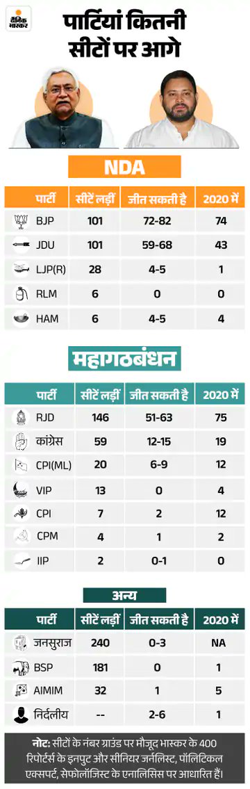 askrajeshsahu's tweet image. भास्कर के 400 रिपोर्ट्स के इनपुट से तैयार एग्जिट पोल के NDA के गठबंधन साथियों को बहुत फायदा होता नजर नहीं आ रहा। 

कांग्रेस को 2020 के मुकाबले कम सीटें मिल रही।