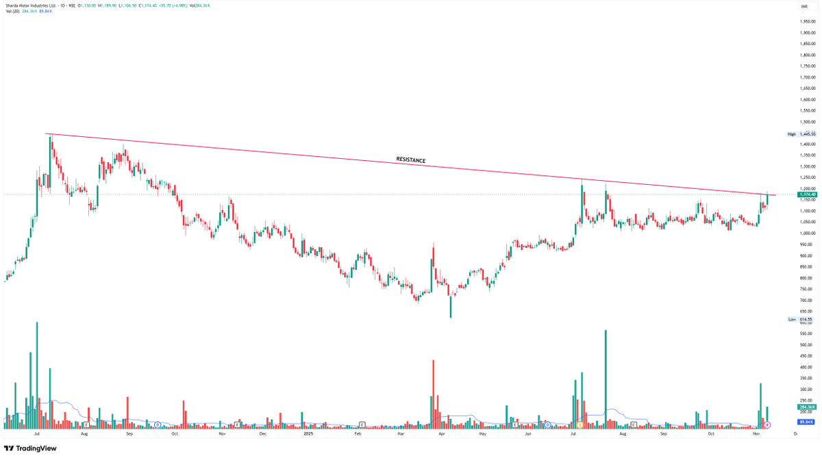 trademind13's tweet photo. #ShardaMotor
- Sharda Motor at major trendline breakout zone!
- Above ₹1,200 = momentum shift 🔥
- Volume rising = breakout loading 📈
#StockToWatch #StockMarket #SwingTrading https://t.co/tsptGKQ7ND