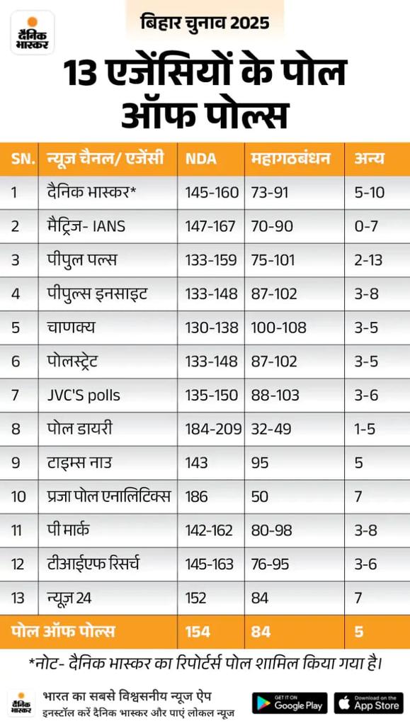 🚨 BREAKING:बिहार में फिर NDA सरकार!

📊 13 एग्जिट पोल में जनता का फैसला साफ़!
➡️ NDA को मिल रही हैं 154 सीटें— स्पष्ट बहुमत के साथ वापसी!
➡️ महागठबंधन सिमटा 84 सीटों पर!

💬 बिहार की जनता ने एक बार फिर विकास, स्थिरता और सुशासन पर मुहर लगा दी है।

#BiharExitPoll <a href="/BJP4Chandigarh/">BJP Chandigarh</a>